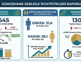 Gümüşhane’de evlilik yaşı rekor kırdı! Erkekler 31, kadınlar 28 yaşında ‘Evet’ diyor