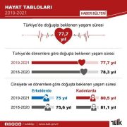Doğuşta beklenen yaşam süresi 77,7 yıl oldu
