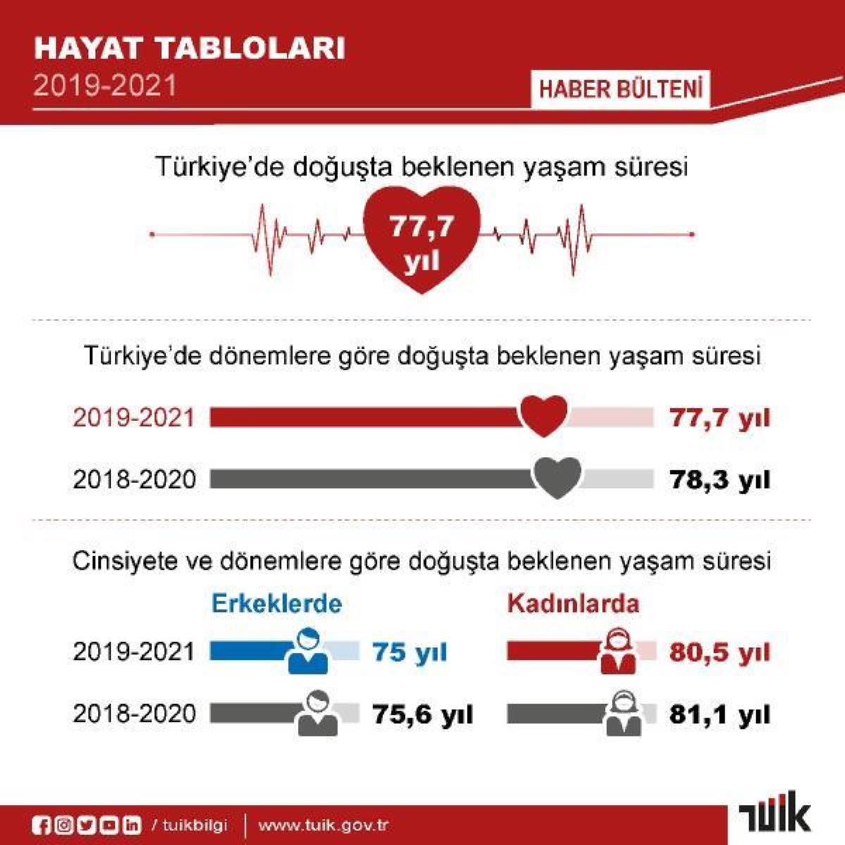 Doğuşta beklenen yaşam süresi 77,7 yıl oldu