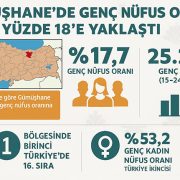 Gümüşhane’nin genç nüfusu 25 bini aştı #haberi, #haberleri, #Gümüşhane #haber
