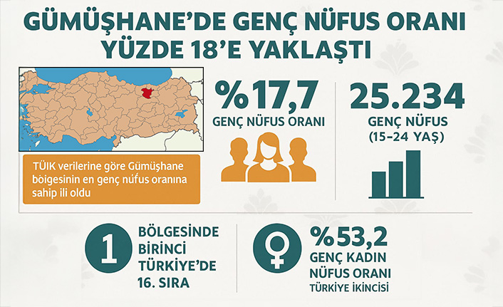Gümüşhane’nin genç nüfusu 25 bini aştı #haberi, #haberleri, #Gümüşhane #haber