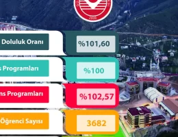 Gümüşhane Üniversitesinde doluluk oranı yüzde 101,60 oldu #haberi, #haberleri, #Gümüşhane #haber
