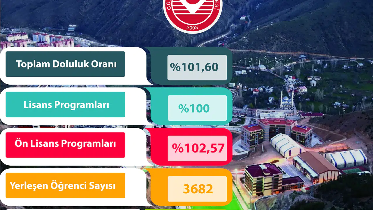 Gümüşhane Üniversitesinde doluluk oranı yüzde 101,60 oldu #haberi, #haberleri, #Gümüşhane #haber