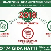 İşte 2025 Yılı Gıda Denetimi Rakamları!