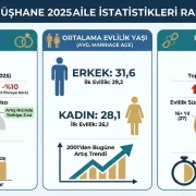 Gümüşhane’de evlilik yaşı rekor kırdı! Erkekler 31, kadınlar 28 yaşında ‘Evet’ diyor