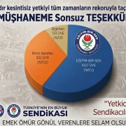 Eğitim-Bir-Sen Gümüşhane Şubesi Tüm Zamanların Üye Rekorunu Kırdı