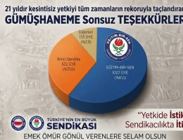 Eğitim-Bir-Sen Gümüşhane Şubesi Tüm Zamanların Üye Rekorunu Kırdı