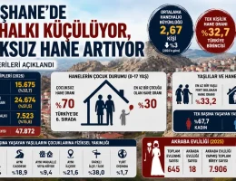 Gümüşhane Tek Kişilik Hanehalkı Oranında Türkiye Birincisi Oldu