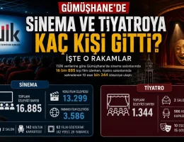 Gümüşhane’de Geçen Yıl Kaç Kişi Sinema ve Tiyatroya Gitti? İşte O Rakamlar