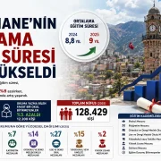 Gümüşhane’nin Ortalama Eğitim Süresi 9 Yıla Yükseldi