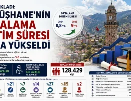 Gümüşhane’nin Ortalama Eğitim Süresi 9 Yıla Yükseldi