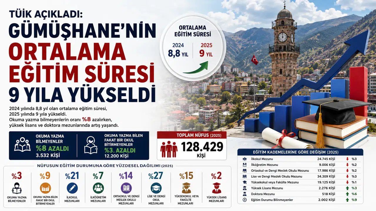 Gümüşhane’nin Ortalama Eğitim Süresi 9 Yıla Yükseldi
