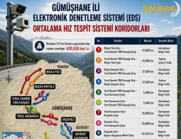 Gümüşhane’de 439 Kilometrelik Hat Boyunca Yapay Zekalı Ceza Dönemi Başlayacak