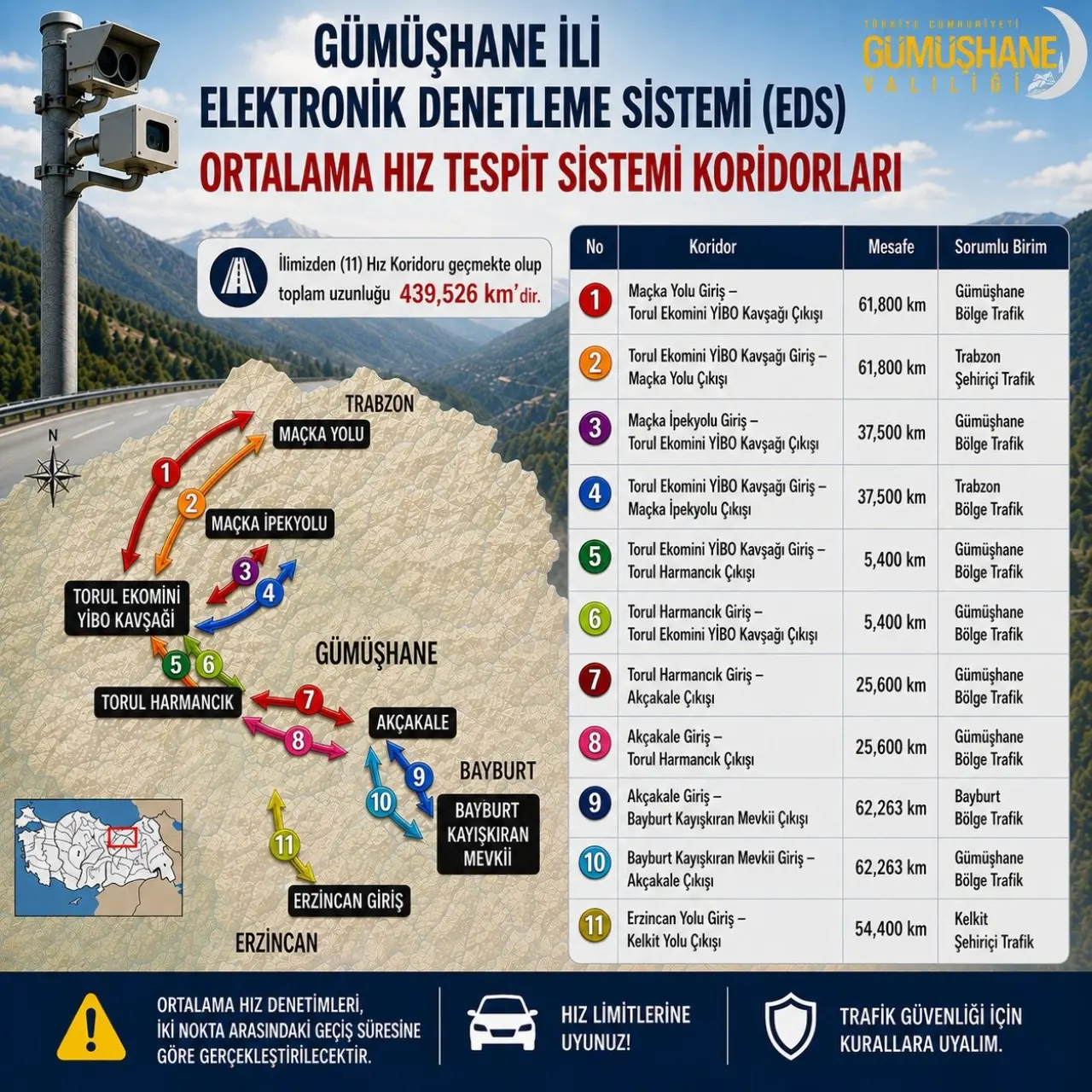 Gümüşhane’de 439 Kilometrelik Hat Boyunca Yapay Zekalı Ceza Dönemi Başlayacak