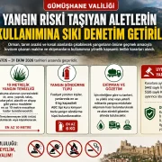 Gümüşhane’de Yangın Riski Taşıyan Aletlerin Kullanımına Sıkı Denetim Getirildi