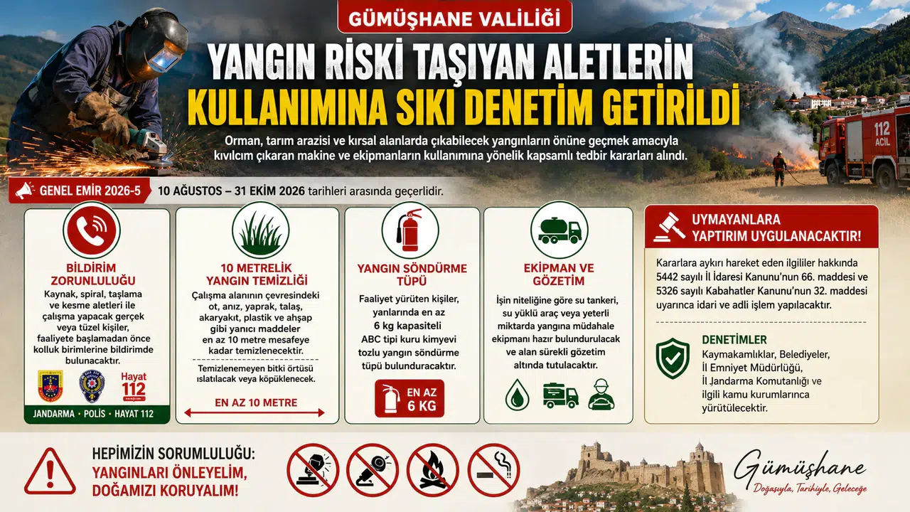 Gümüşhane’de Yangın Riski Taşıyan Aletlerin Kullanımına Sıkı Denetim Getirildi